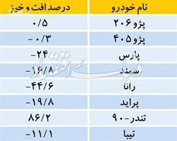 عقبگرد در پساتحریم